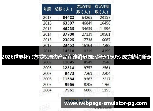 2026世界杯官方授权周边产品在线销量同比增长150% 成为热销新宠